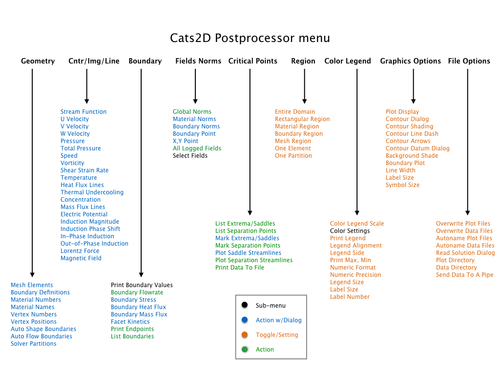 Postprocessor submenus